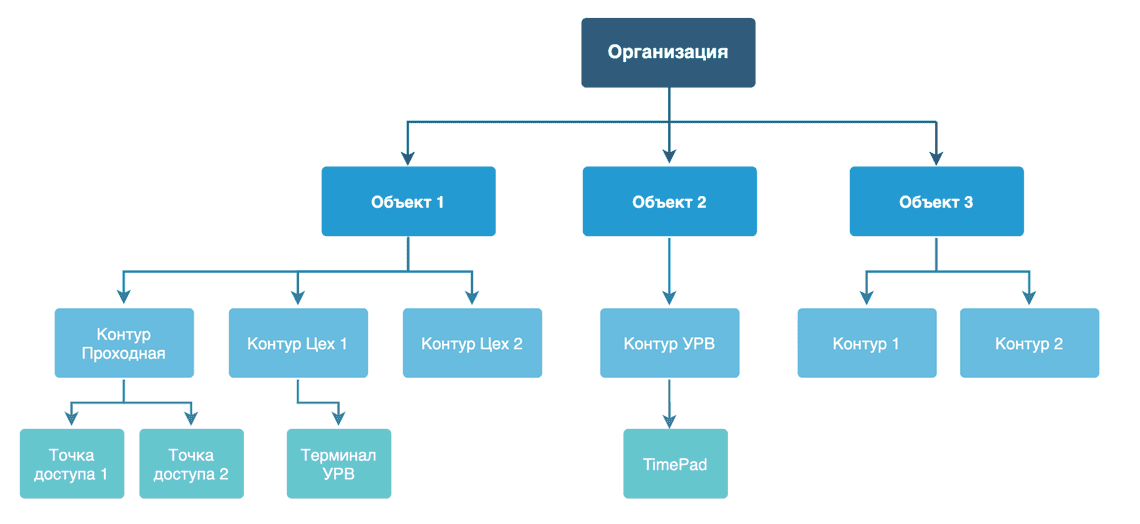 Основные понятия про объекты и контуры в системе TARGControl